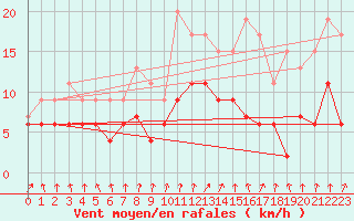 Courbe de la force du vent pour Colmar (68)