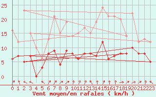 Courbe de la force du vent pour Luxeuil (70)