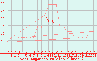 Courbe de la force du vent pour Parnu