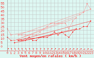 Courbe de la force du vent pour Kiel-Holtenau