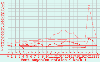 Courbe de la force du vent pour Le Plnay (74)