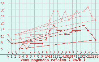 Courbe de la force du vent pour Sint Katelijne-waver (Be)