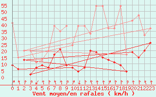 Courbe de la force du vent pour Les Attelas