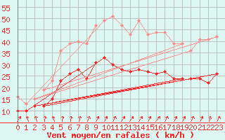 Courbe de la force du vent pour Ahaus