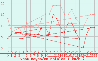 Courbe de la force du vent pour Cazaux (33)