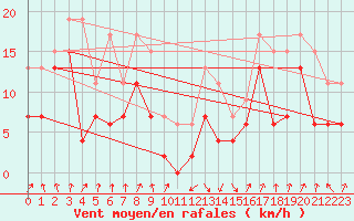 Courbe de la force du vent pour Calvi (2B)