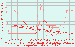 Courbe de la force du vent pour Hawarden