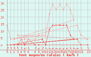 Courbe de la force du vent pour Alvorada Do Gurgueia