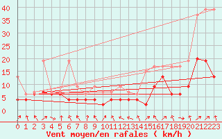 Courbe de la force du vent pour Plaffeien-Oberschrot