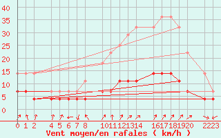 Courbe de la force du vent pour Santa Elena