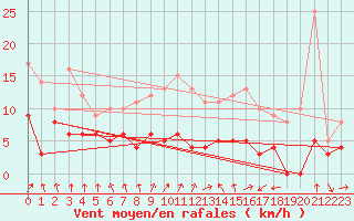 Courbe de la force du vent pour Frignicourt (51)