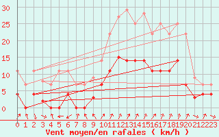 Courbe de la force du vent pour Huercal Overa
