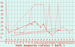 Courbe de la force du vent pour Sombor