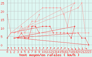 Courbe de la force du vent pour Retie (Be)