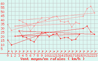 Courbe de la force du vent pour Eisenach