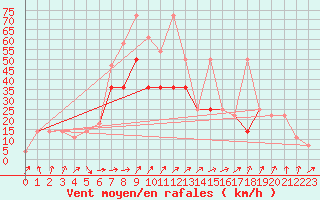 Courbe de la force du vent pour Feldberg-Schwarzwald (All)