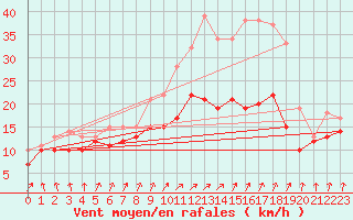Courbe de la force du vent pour Chlons-en-Champagne (51)