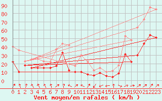 Courbe de la force du vent pour Ile Rousse (2B)