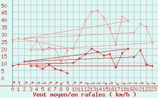 Courbe de la force du vent pour Le Puy - Loudes (43)