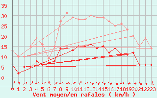 Courbe de la force du vent pour Metz (57)