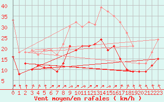 Courbe de la force du vent pour Melun (77)