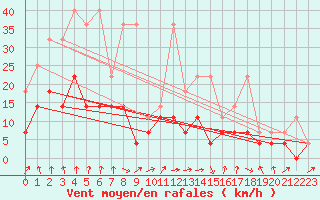 Courbe de la force du vent pour Lahr (All)