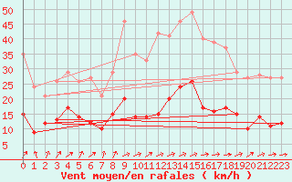 Courbe de la force du vent pour Le Montat (46)