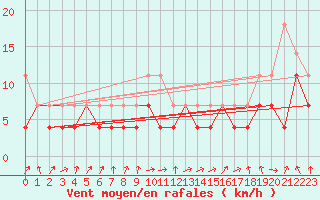 Courbe de la force du vent pour Novo Mesto