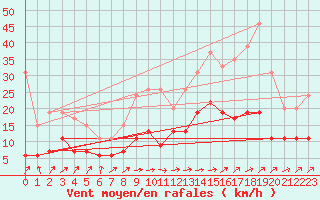 Courbe de la force du vent pour Le Mans (72)