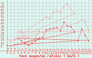 Courbe de la force du vent pour Le Luc - Cannet des Maures (83)