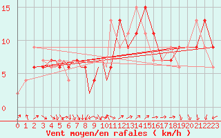Courbe de la force du vent pour Culdrose