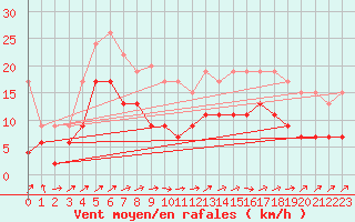 Courbe de la force du vent pour Albi (81)