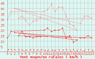 Courbe de la force du vent pour Ploumanac