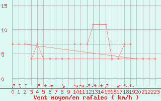 Courbe de la force du vent pour Usti Nad Labem