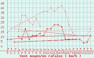 Courbe de la force du vent pour Llanes