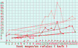 Courbe de la force du vent pour Montlimar (26)