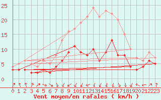 Courbe de la force du vent pour Muenchen-Stadt