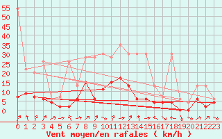 Courbe de la force du vent pour Giswil