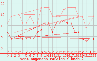 Courbe de la force du vent pour Llanes