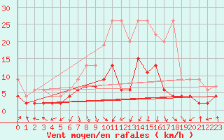 Courbe de la force du vent pour Mosen