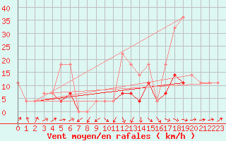 Courbe de la force du vent pour Baisoara