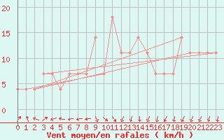 Courbe de la force du vent pour Wien / Hohe Warte