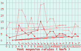 Courbe de la force du vent pour Saint-Girons (09)