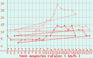 Courbe de la force du vent pour Vitigudino