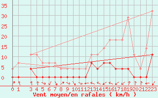 Courbe de la force du vent pour Itaituba