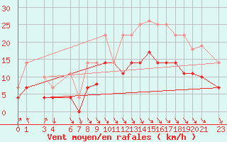 Courbe de la force du vent pour Puerto de Leitariegos