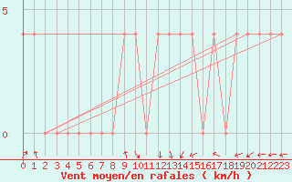 Courbe de la force du vent pour Ried Im Innkreis