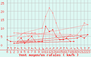 Courbe de la force du vent pour Leutkirch-Herlazhofen