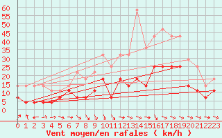 Courbe de la force du vent pour Latnivaara