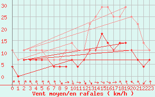 Courbe de la force du vent pour Baza Cruz Roja